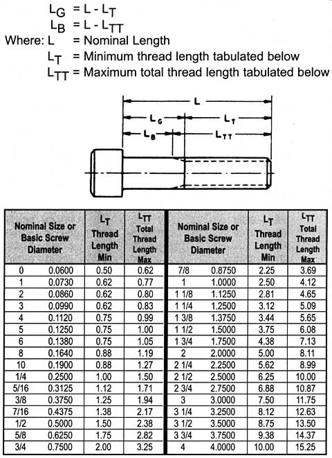 Determining maximum grip gaging length LG and the minimum body length LB of screws