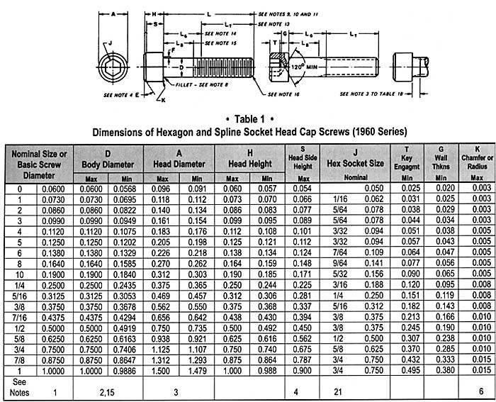 Dimensions of hexagon and spline socket head cap screws 1960 series