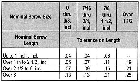 Nominal screw sizes and length with different tolerances on length.